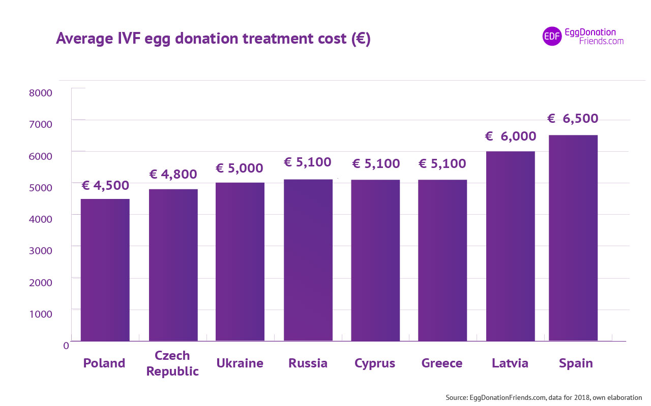 Egg donation cost abroad by country