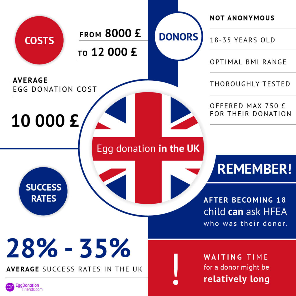 Ægdonation UK - priser, succesrater og donorer 