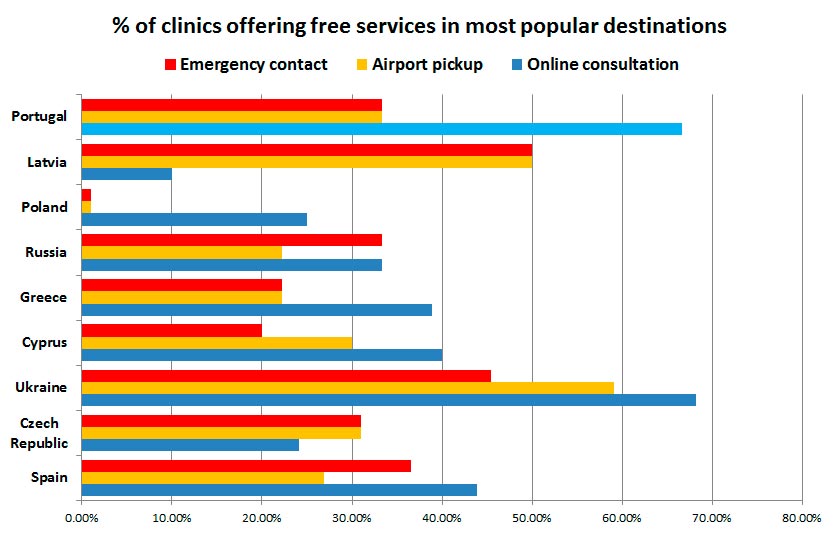 IVF Egg Donation Clinics - free services IVF clinics in Europe – the list of additional services