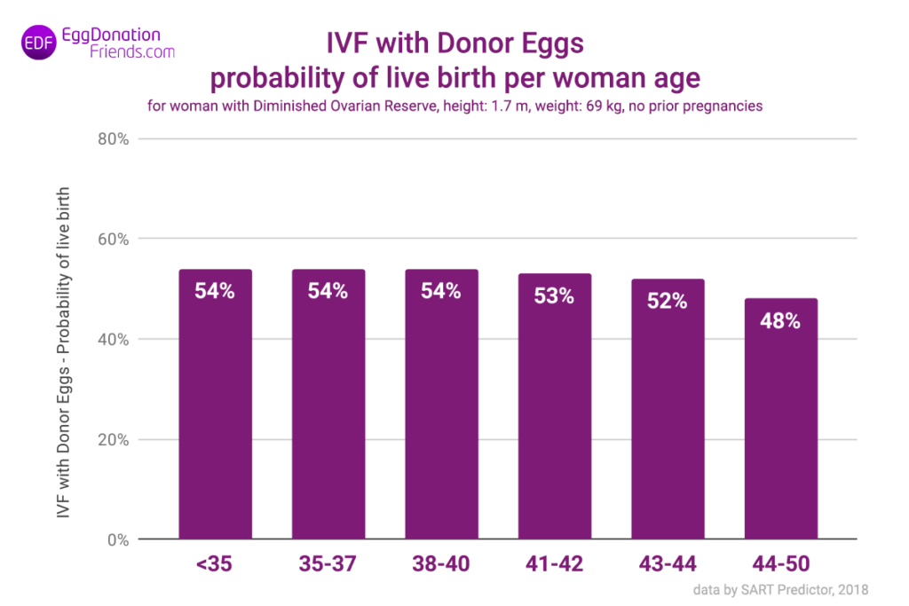 Egg donor IVF success rates – probability of live birth per woman age