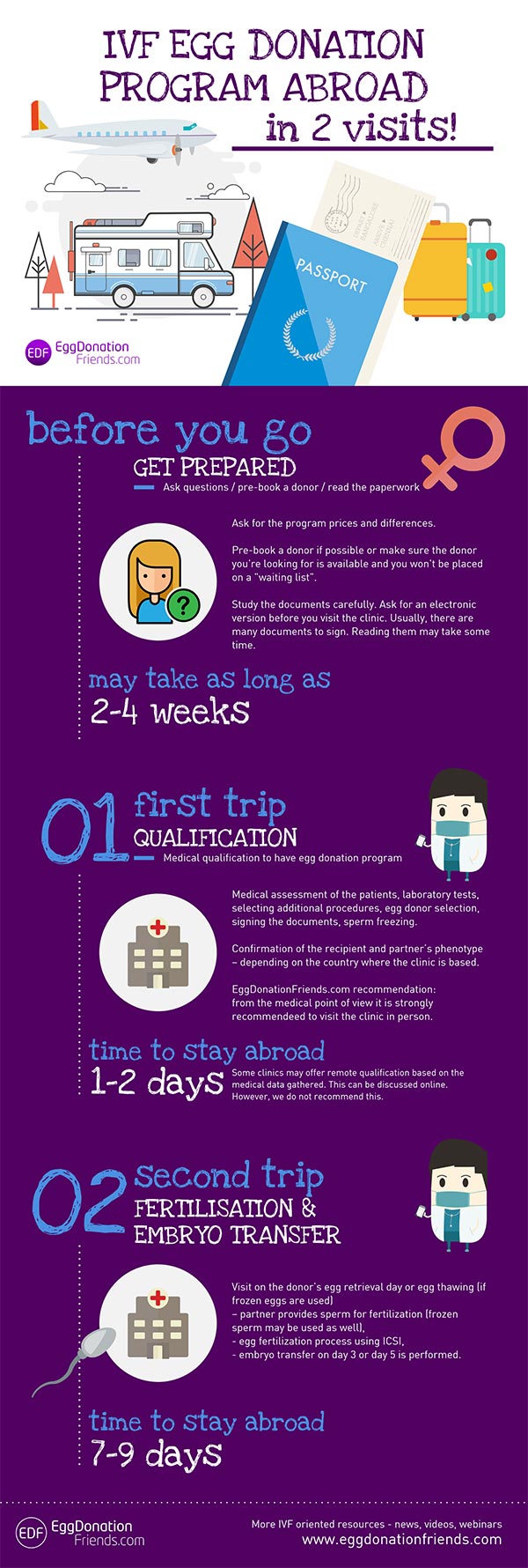 IVF Egg Donation Process Abroad in two visits How does egg donation IVF process work