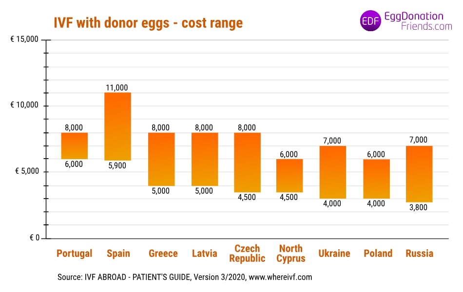 IVF with donor eggs costs abroad IVF cost abroad per country