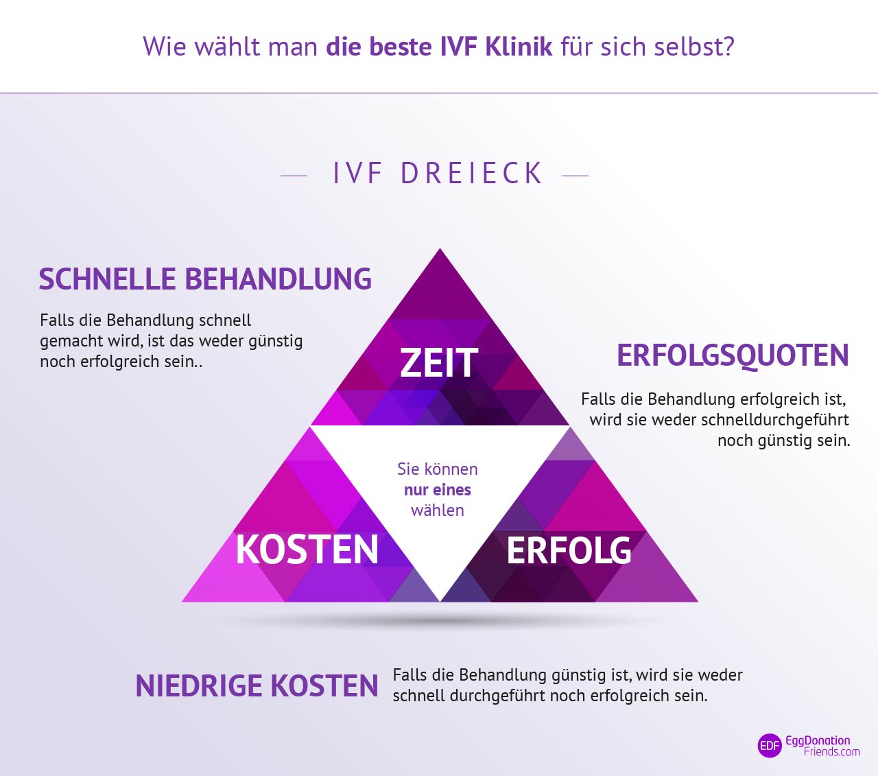 Wie wählt man die beste IVF Klinik für sich selbst? IVF Dreieck