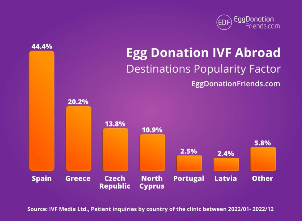 Don d'ovules à l'étranger Destinations populaires